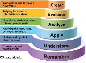 Bloom's Taxonomy with ascending levels to show increasingly high-order thinking skills.